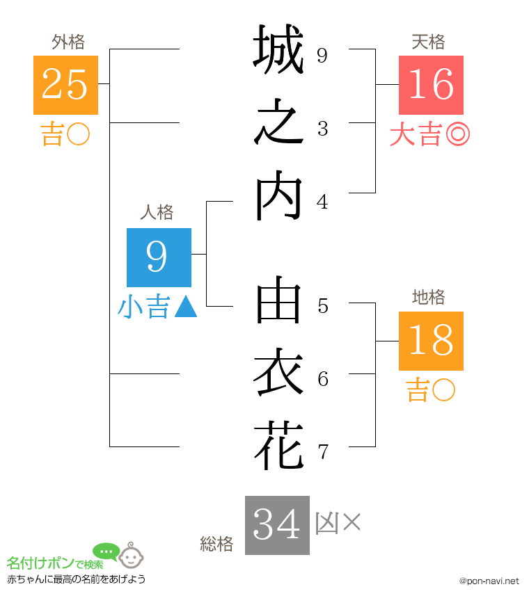 城之内 由衣花さんの姓名判断結果