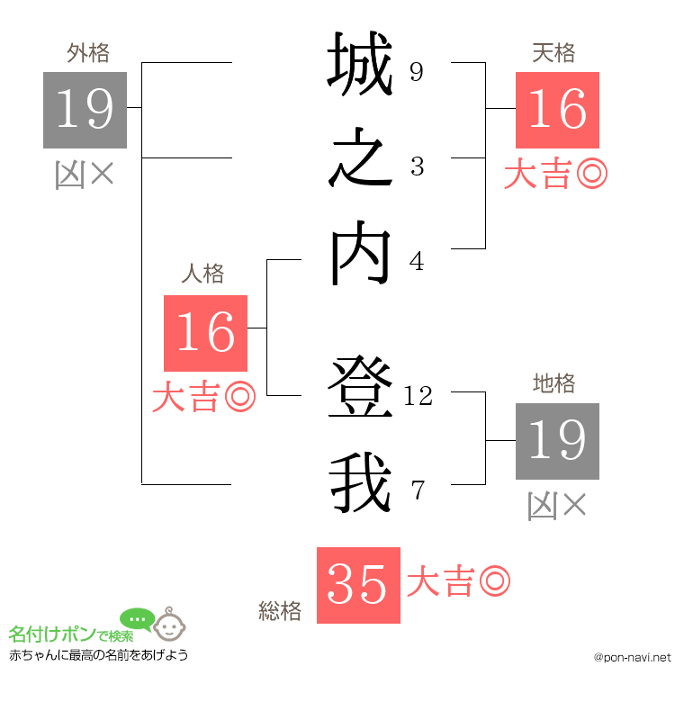 城之内 登我さんの姓名判断結果