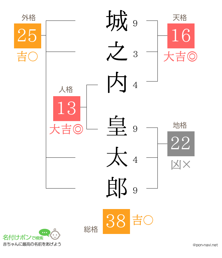 城之内 皇太郎さんの姓名判断結果
