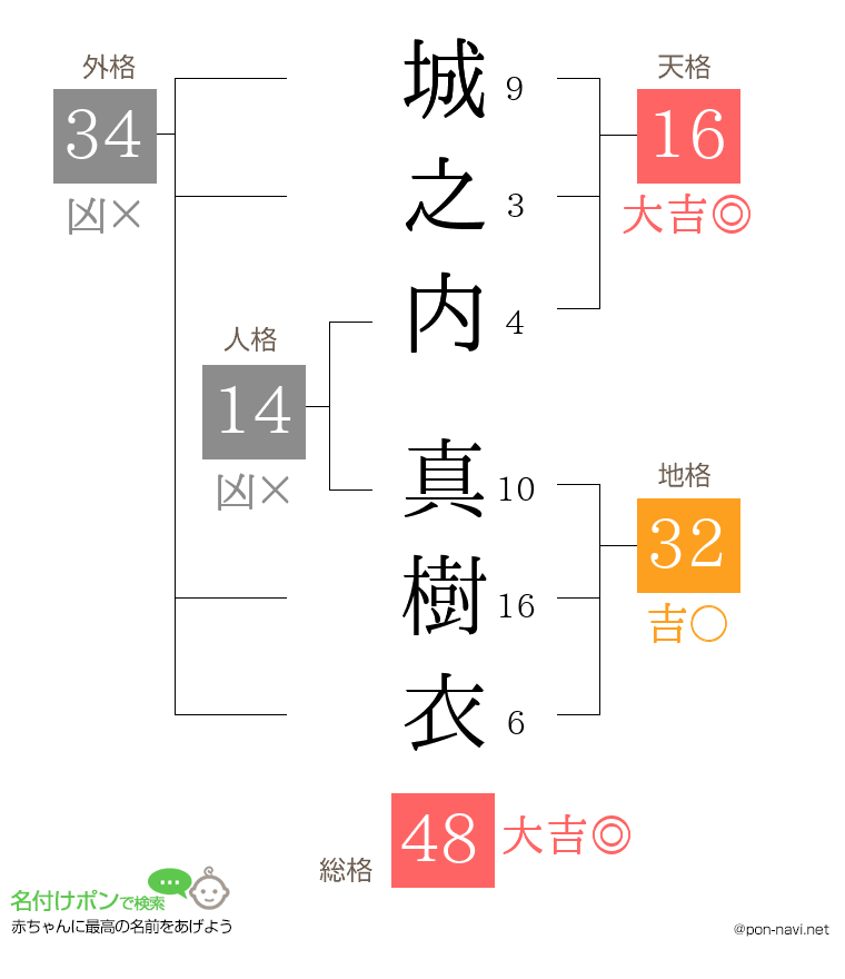 城之内 真樹衣さんの姓名判断結果
