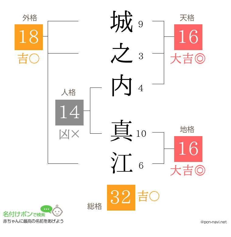 城之内 真江さんの姓名判断結果