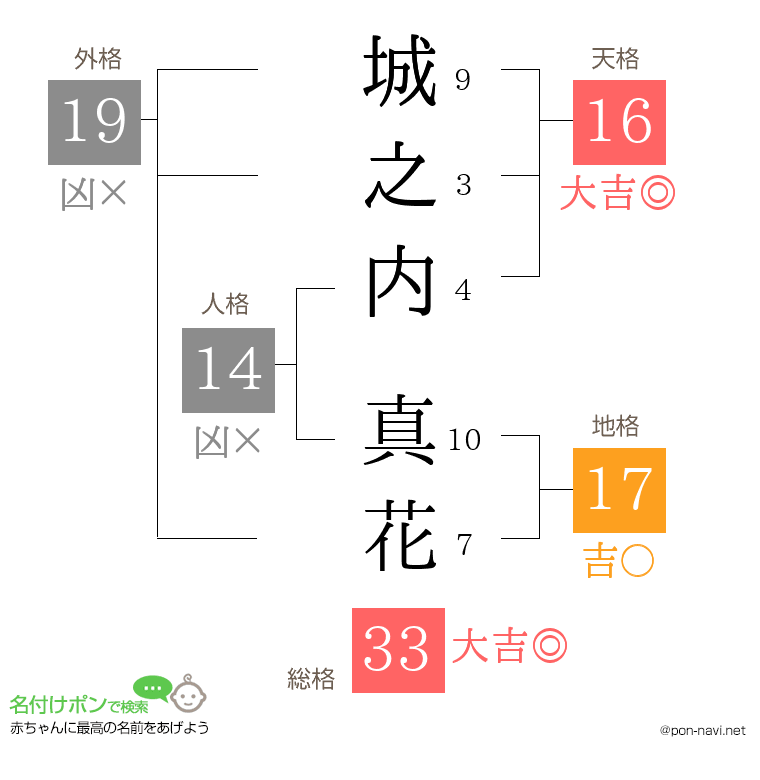城之内 真花さんの姓名判断結果
