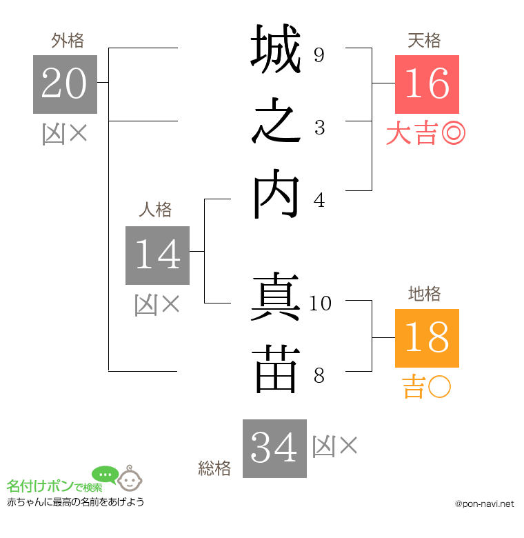 城之内 真苗さんの姓名判断結果