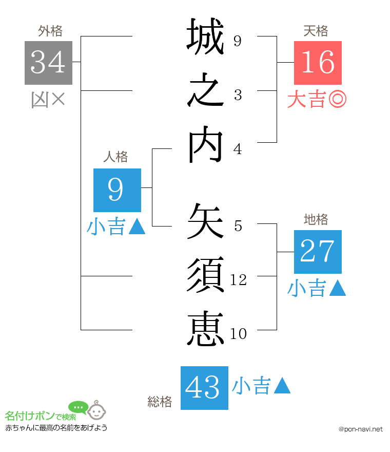城之内 矢須恵さんの姓名判断結果