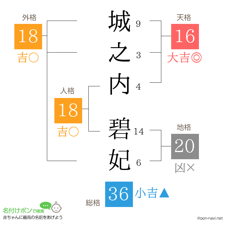 城之内 碧妃さんの姓名判断結果