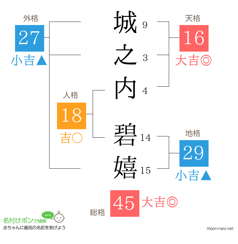 城之内 碧嬉さんの姓名判断結果