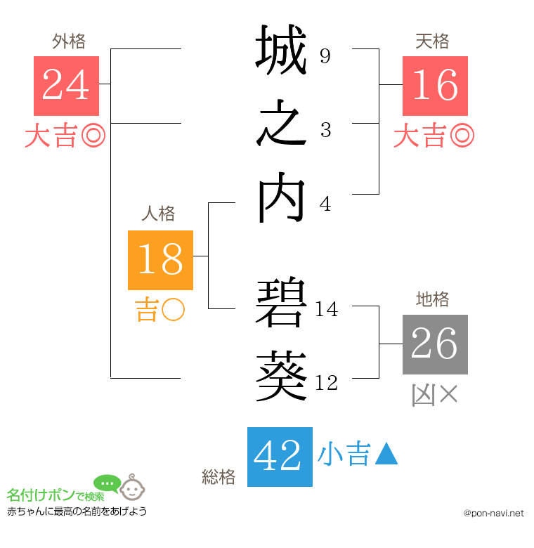 城之内 碧葵さんの姓名判断結果