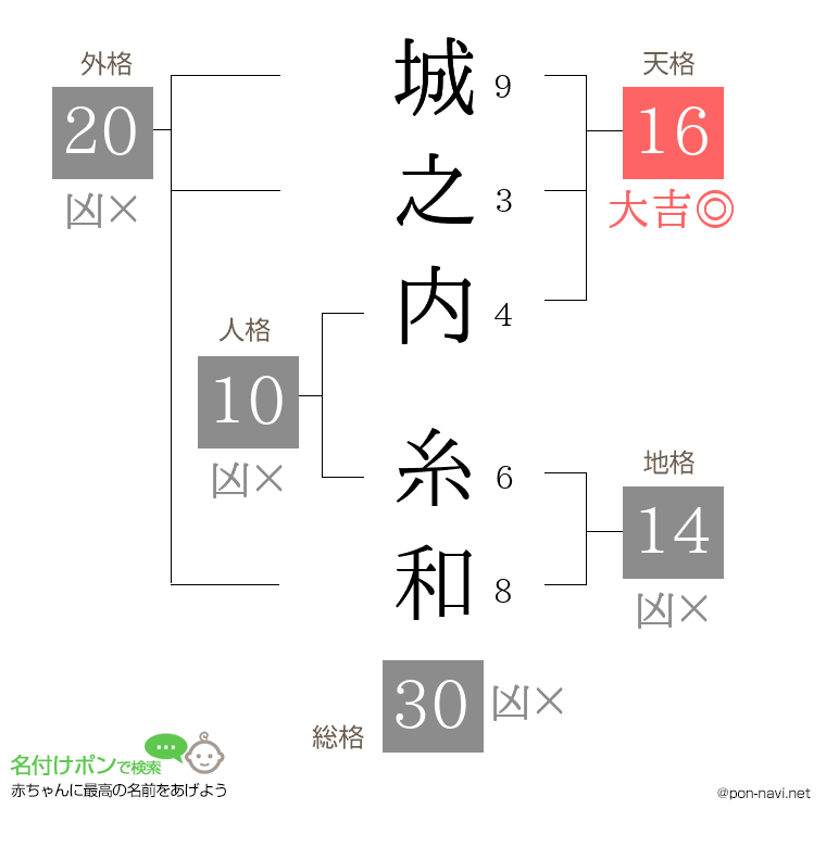 城之内 糸和さんの姓名判断結果