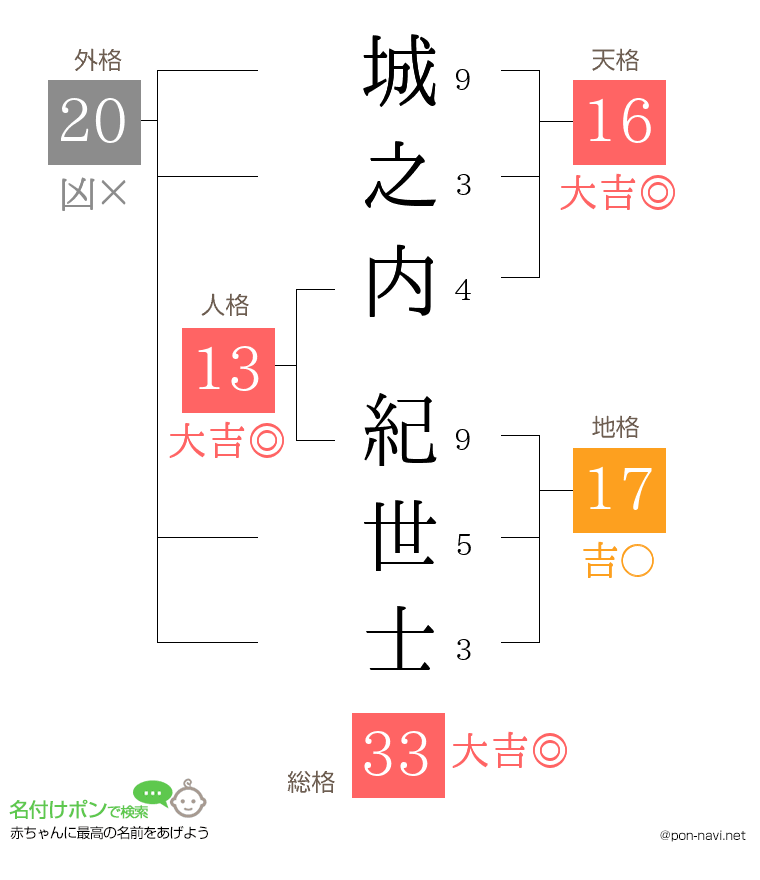 城之内 紀世士さんの姓名判断結果
