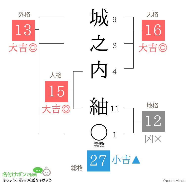 城之内 紬さんの姓名判断結果