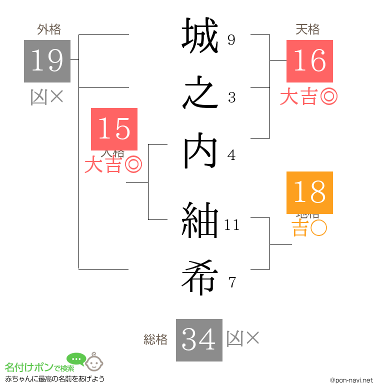 城之内 紬希さんの姓名判断結果