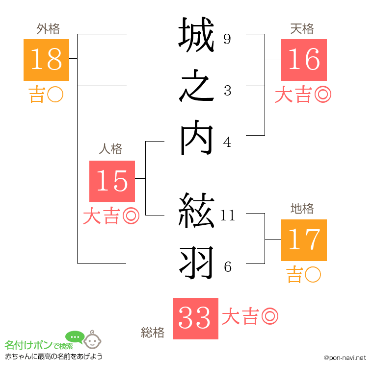 城之内 絃羽さんの姓名判断結果