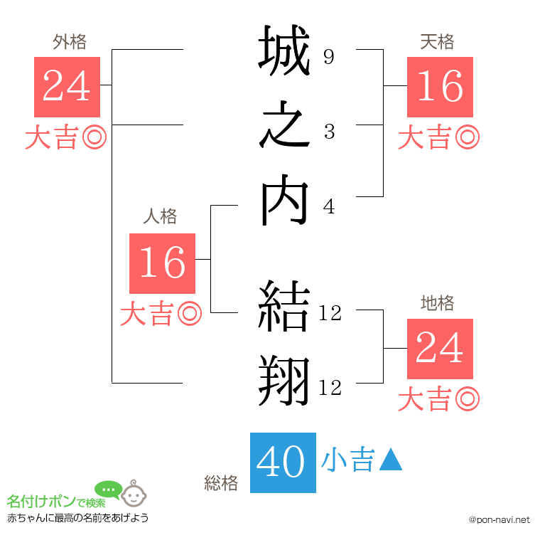 城之内 結翔さんの姓名判断結果