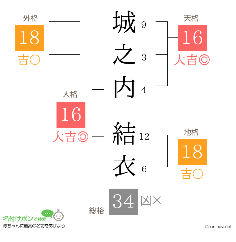 城之内 結衣さんの姓名判断結果