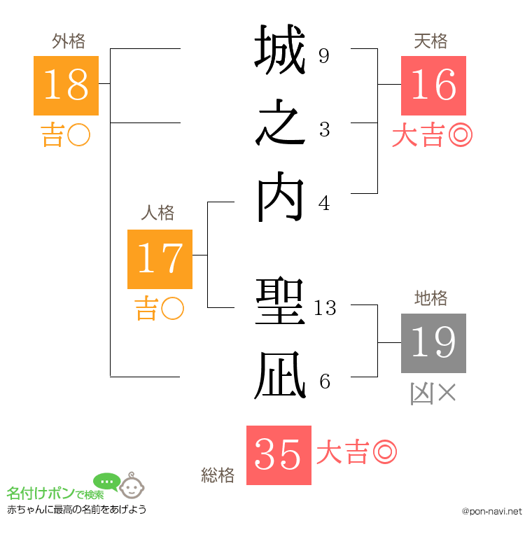 城之内 聖凪さんの姓名判断結果