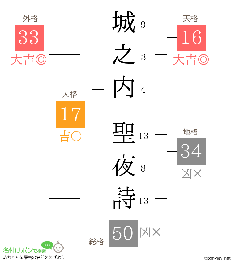 城之内 聖夜詩さんの姓名判断結果