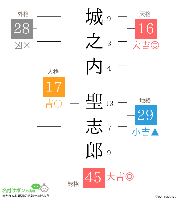 城之内 聖志郎さんの姓名判断結果