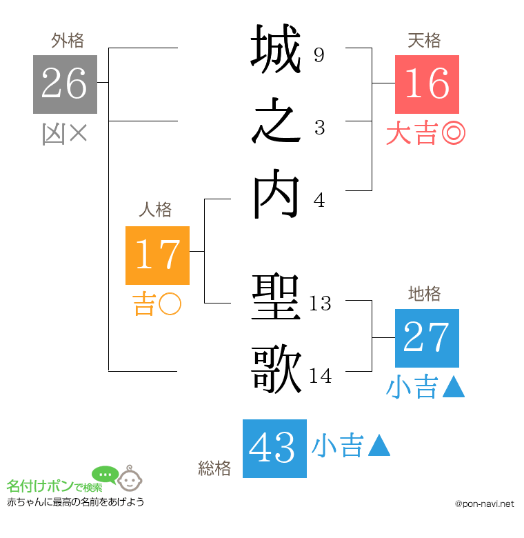 城之内 聖歌さんの姓名判断結果