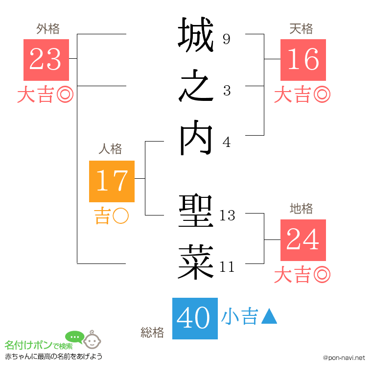 城之内 聖菜さんの姓名判断結果