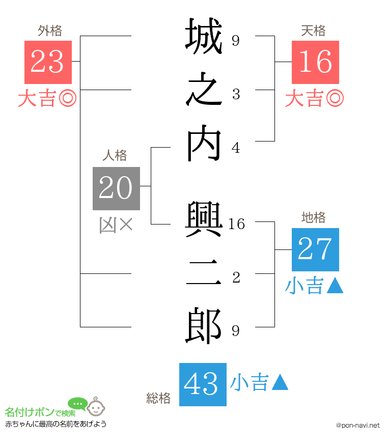 城之内 興二郎さんの姓名判断結果