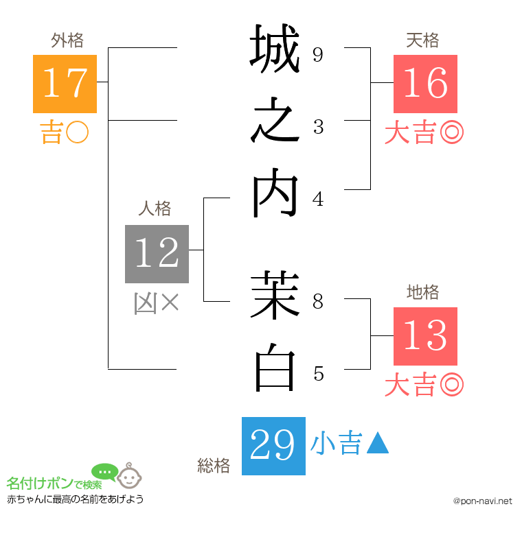 城之内 茉白さんの姓名判断結果