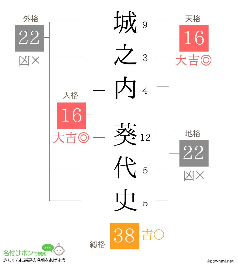 城之内 葵代史さんの姓名判断結果
