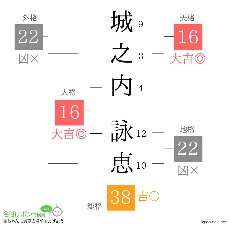 城之内 詠恵さんの姓名判断結果