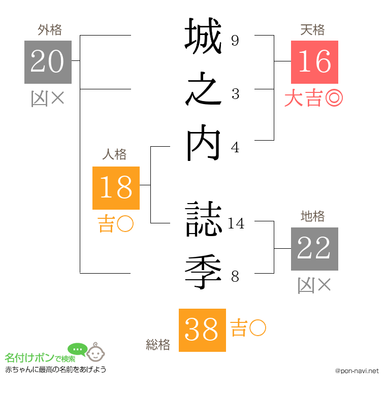 城之内 誌季さんの姓名判断結果