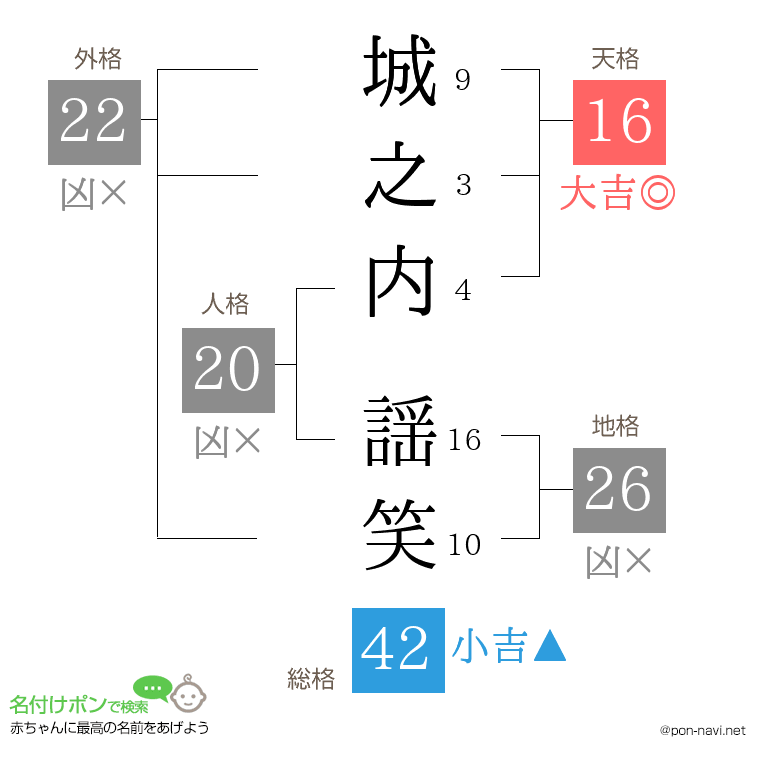 城之内 謡笑さんの姓名判断結果