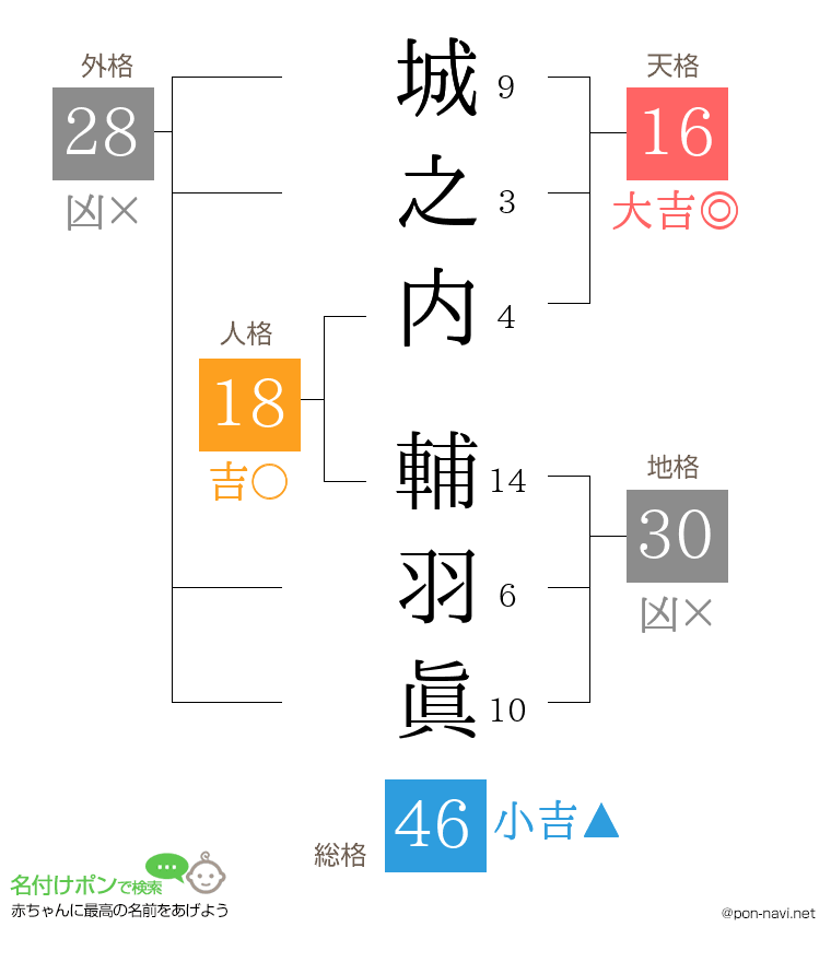 城之内 輔羽眞さんの姓名判断結果