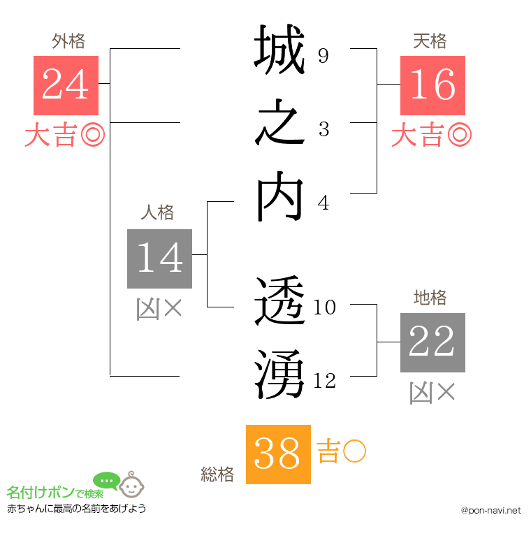 城之内 透湧さんの姓名判断結果