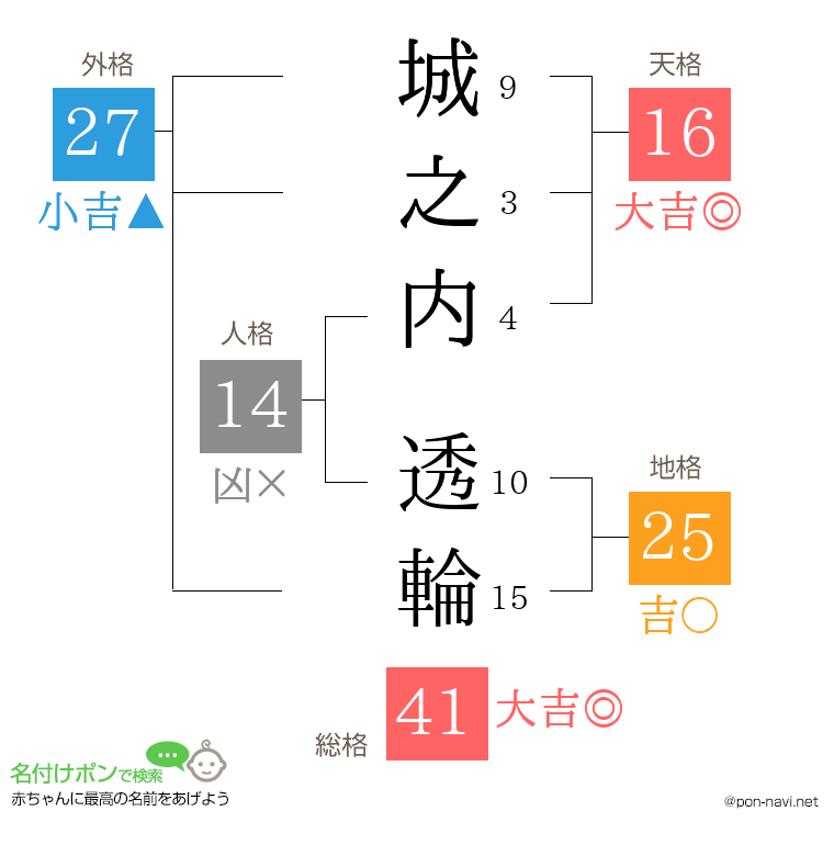 城之内 透輪さんの姓名判断結果