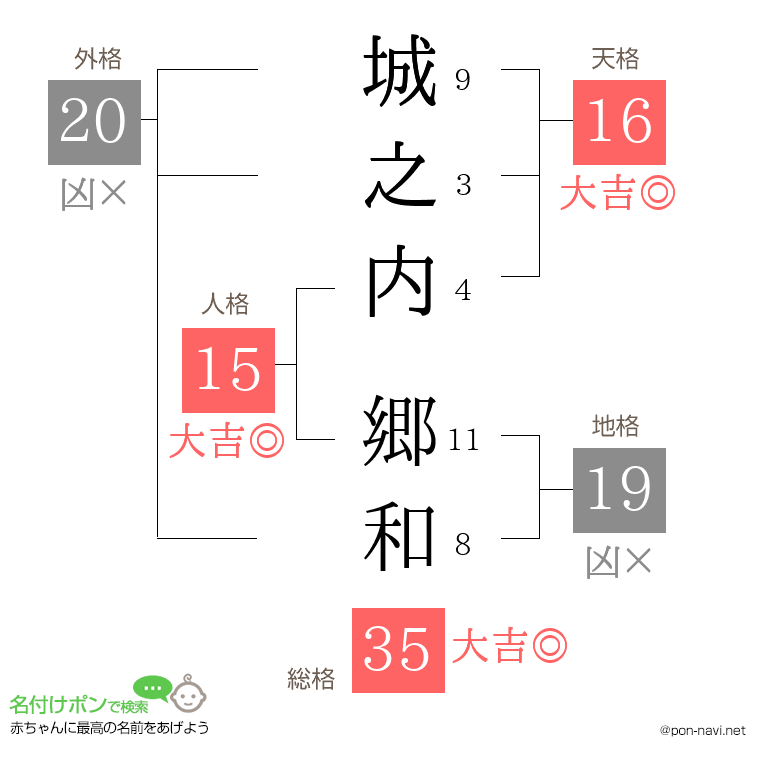 城之内 郷和さんの姓名判断結果
