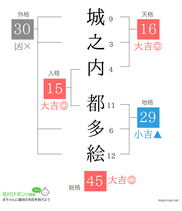 城之内 都多絵さんの姓名判断結果
