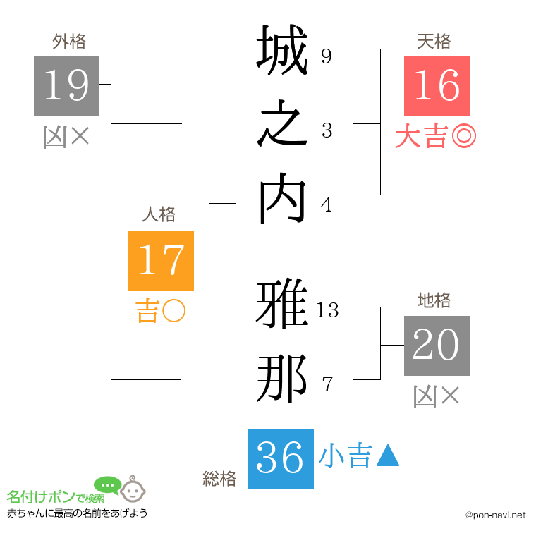 城之内 雅那さんの姓名判断結果