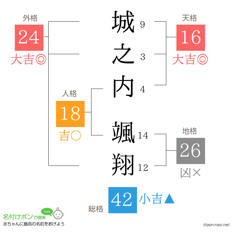 城之内 颯翔さんの姓名判断結果