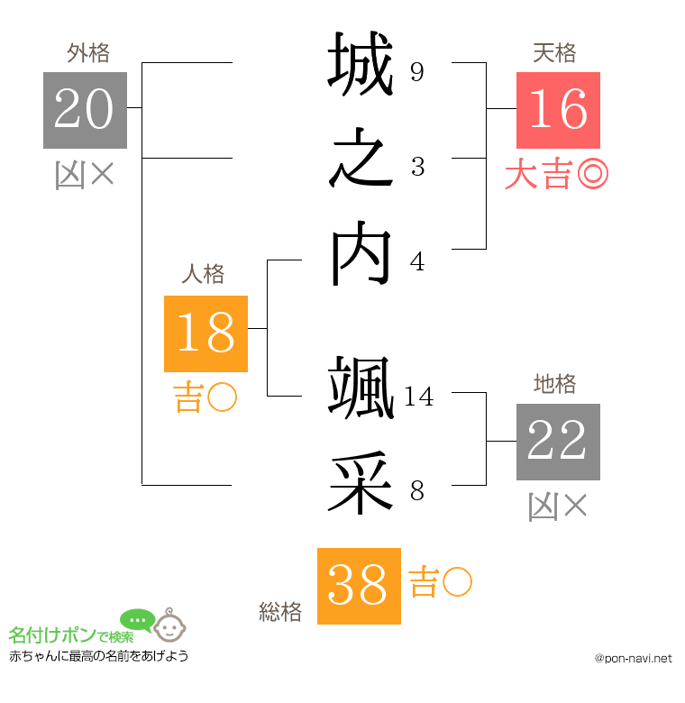 城之内 颯采さんの姓名判断結果