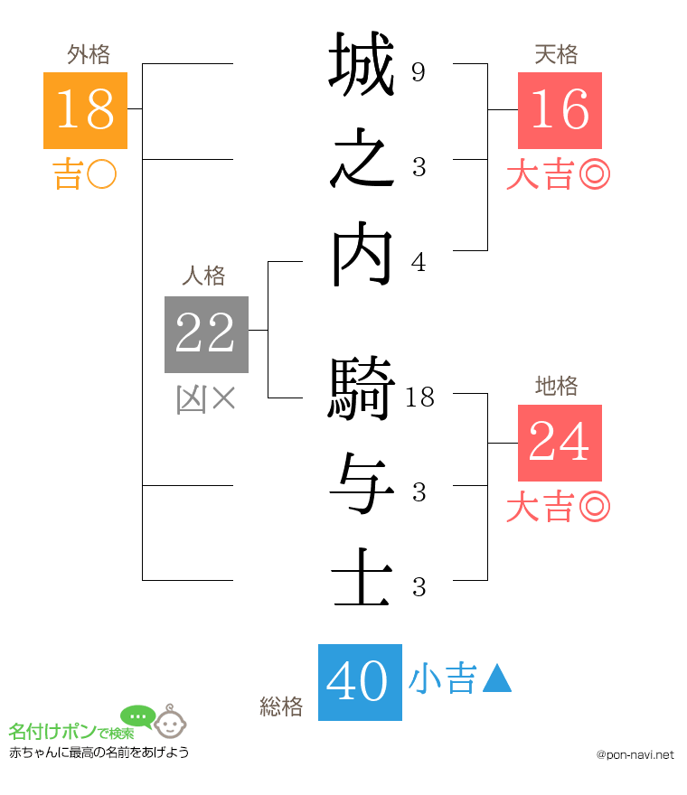 城之内 騎与士さんの姓名判断結果