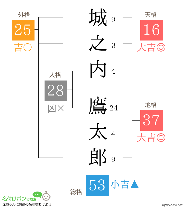城之内 鷹太郎さんの姓名判断結果