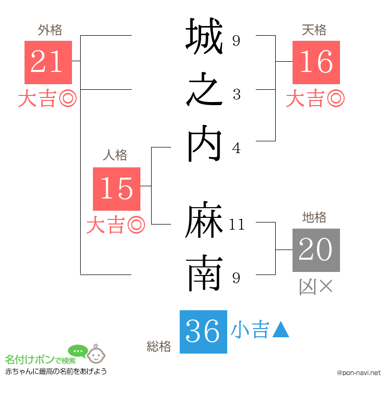 城之内 麻南さんの姓名判断結果