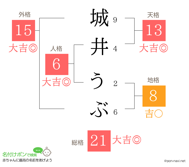 城井 うぶさんの姓名判断結果