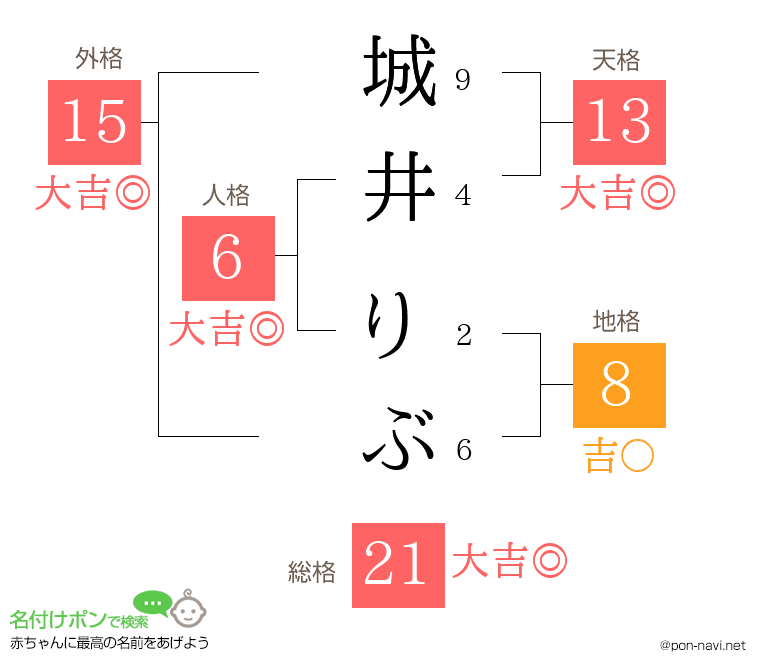城井 りぶさんの姓名判断結果