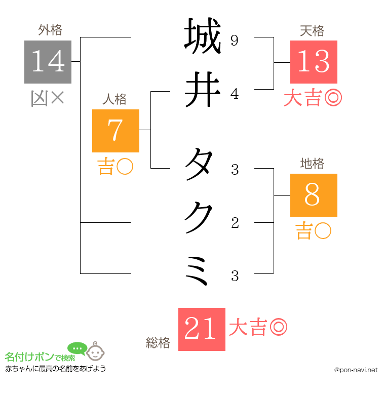 城井 タクミさんの姓名判断結果