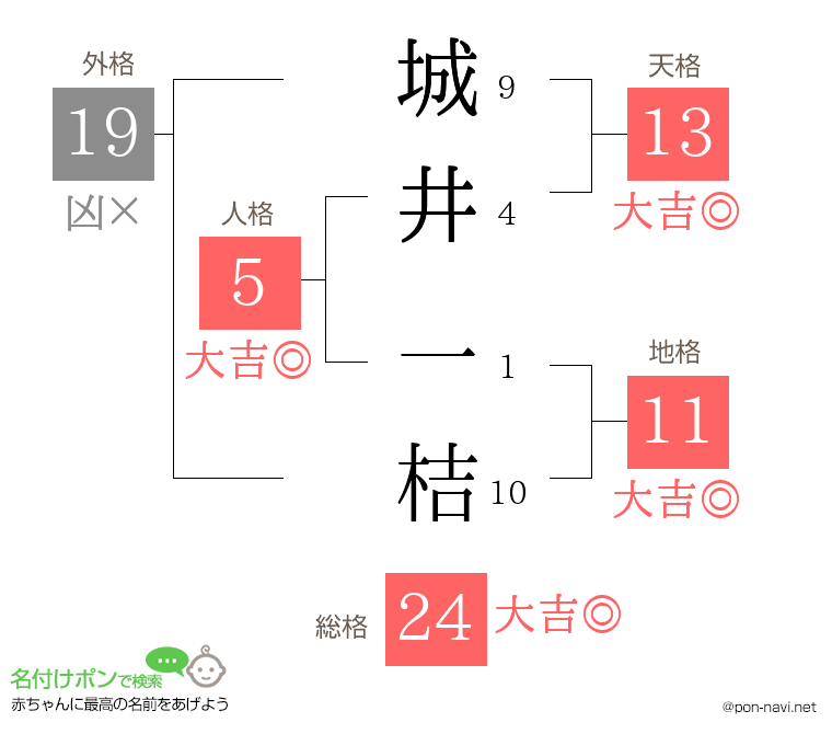 城井 一桔さんの姓名判断結果