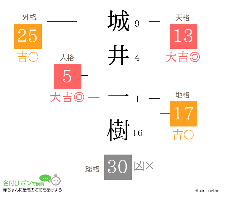 城井 一樹さんの姓名判断結果