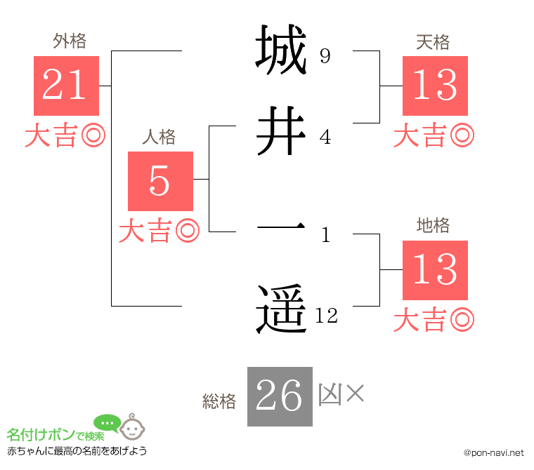 城井 一遥さんの姓名判断結果