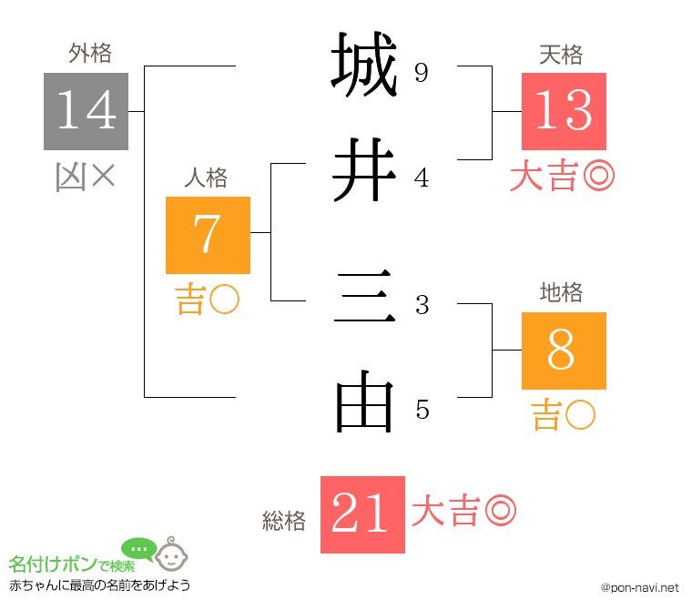 城井 三由さんの姓名判断結果
