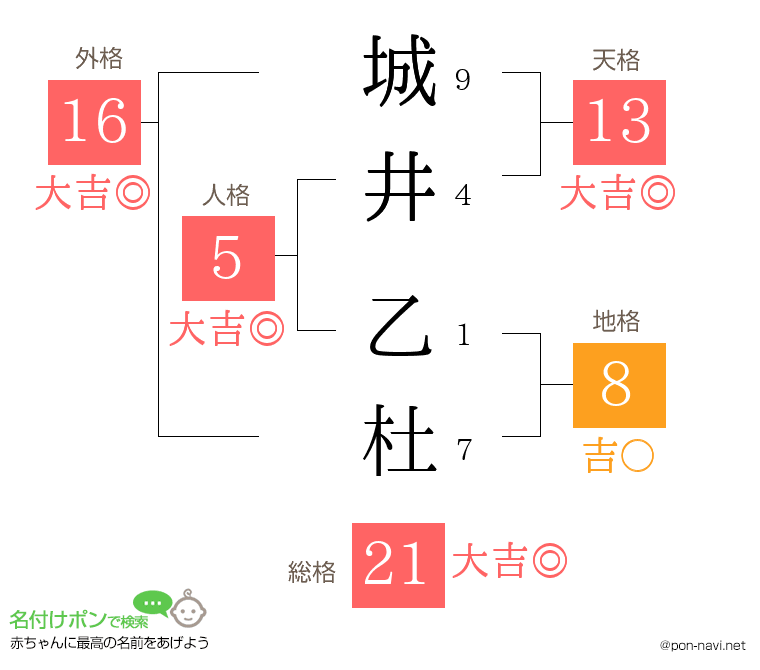 城井 乙杜さんの姓名判断結果