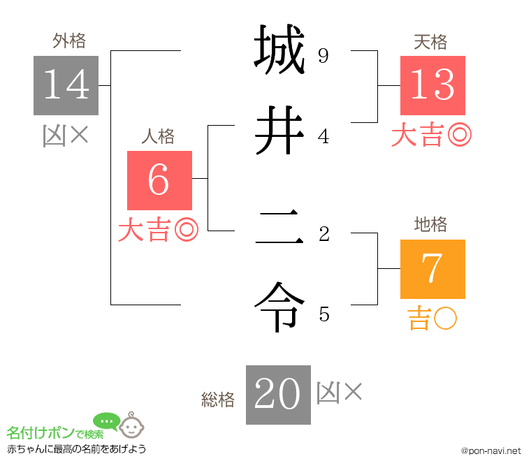 城井 二令さんの姓名判断結果