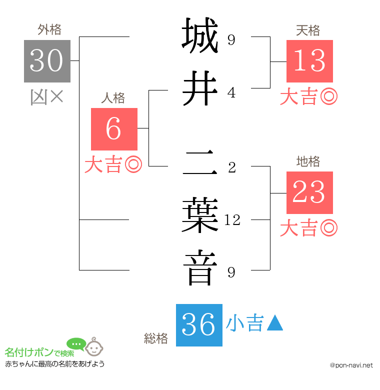 城井 二葉音さんの姓名判断結果